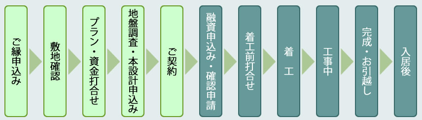 家づくり成功へのスケジュール