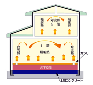 電気蓄熱床下システム図